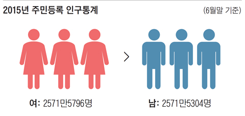 여자가 더 많은 한국… 인구통계 시작 후 첫 역전