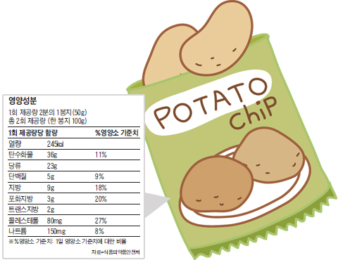 영양성분 꼼꼼히 체크 건강한 식습관 길러요